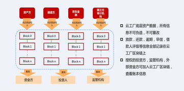 区块链首次落地消费金融应用，能碰撞出什么火花——信息系统技术服务的新篇章
