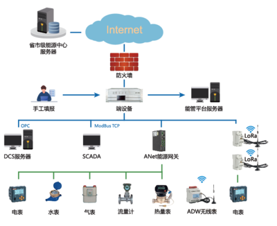 2023年已更新 大型建筑能耗系统硬件组成部分与信息系统技术服务