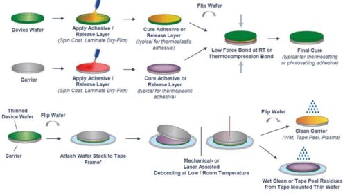 炬丰科技 半导体工艺中的3D集成微系统临时键合系统与信息系统技术服务