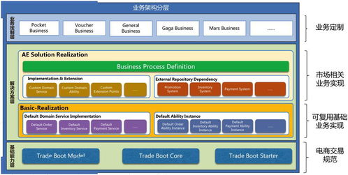 32.5万笔/秒交易峰值如何实现？——深度揭秘阿里交易系统TMF2.0核心技术架构