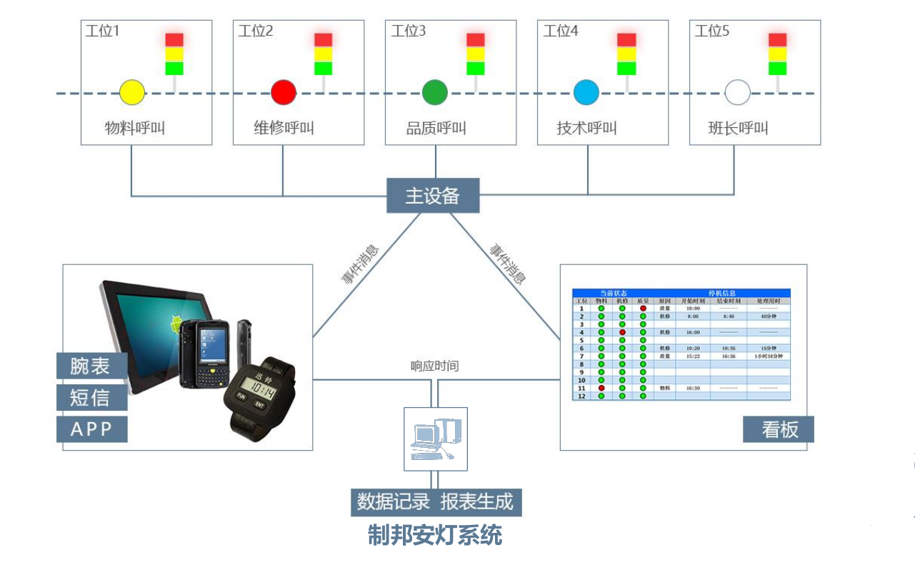 andon安灯系统 常州制邦信息科技的产品中心与信息系统技术服务